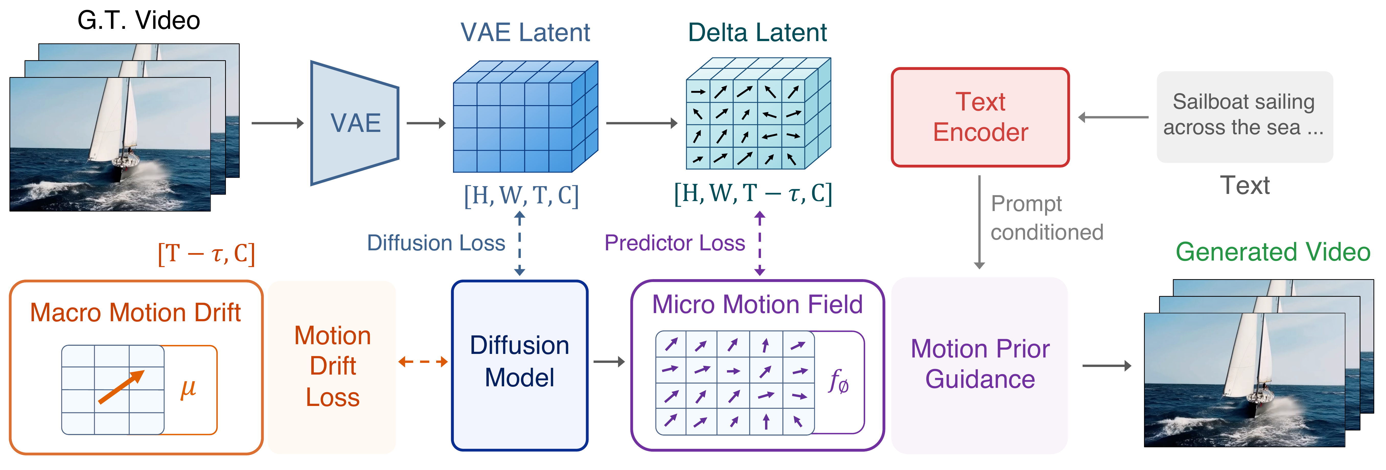 LaMo method overview